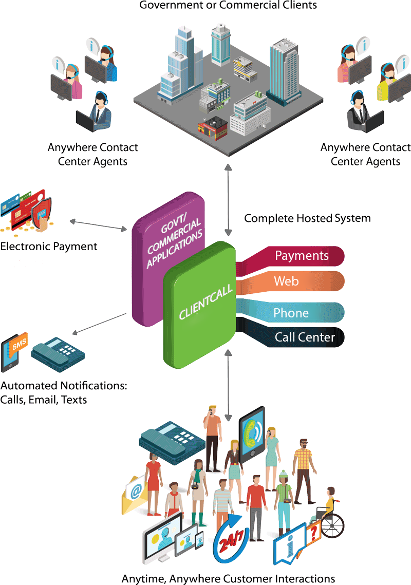 Sonant's Contact Center Automation